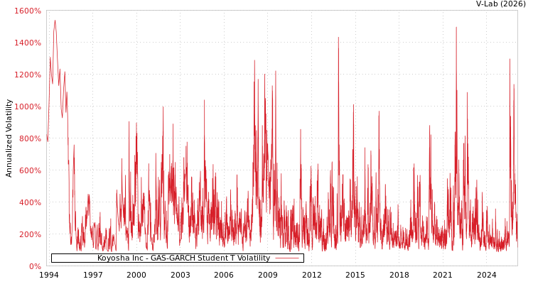 graph of Koyosha Inc GAS-GARCH-T