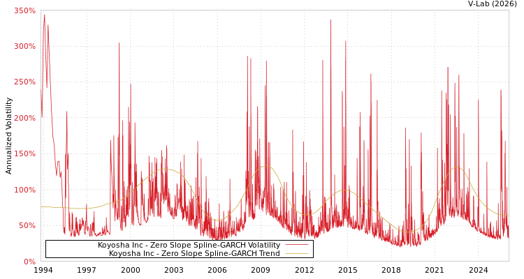 graph of Koyosha Inc S0GARCH