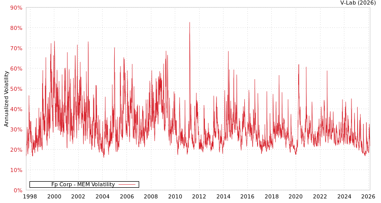 graph of Fp Corp MEM