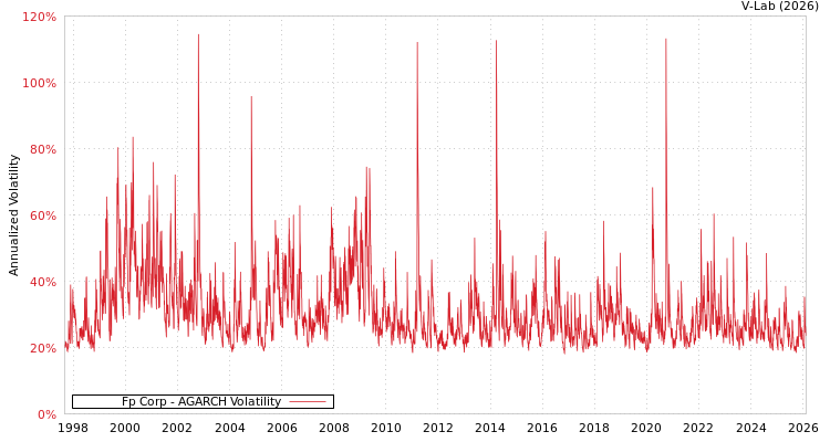 graph of Fp Corp AGARCH