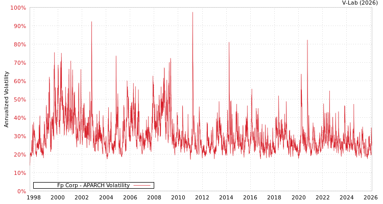 graph of Fp Corp APARCH