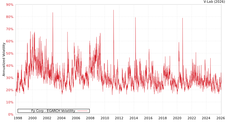 graph of Fp Corp EGARCH