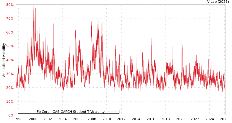 graph of Fp Corp GAS-GARCH-T