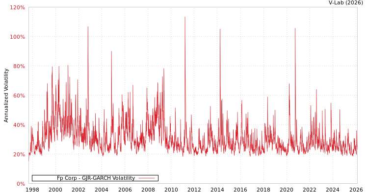 graph of Fp Corp GJR-GARCH