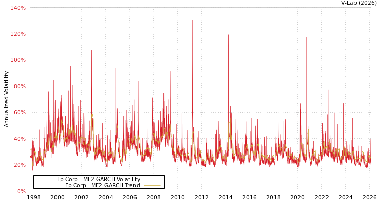 graph of Fp Corp MF2-GARCH