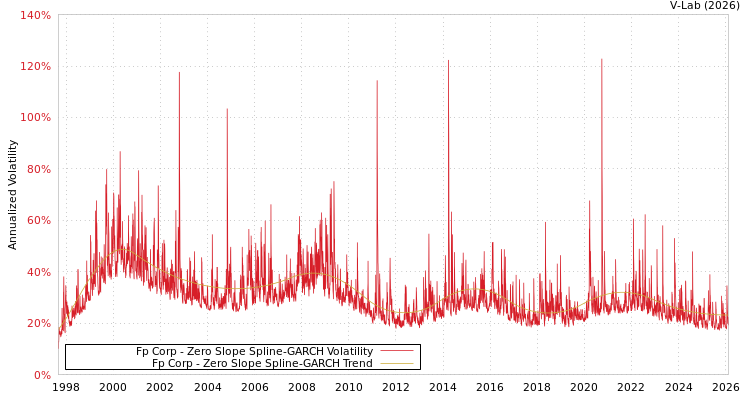 graph of Fp Corp S0GARCH