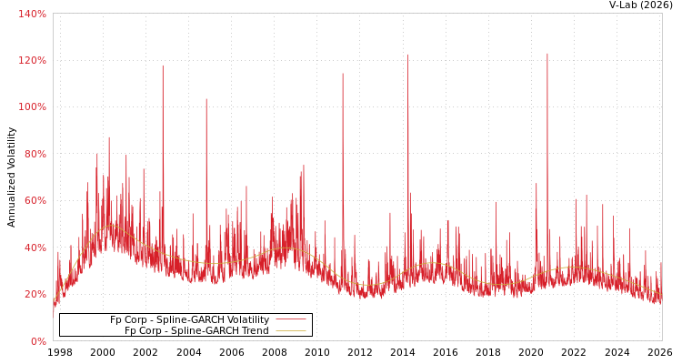 graph of Fp Corp SGARCH