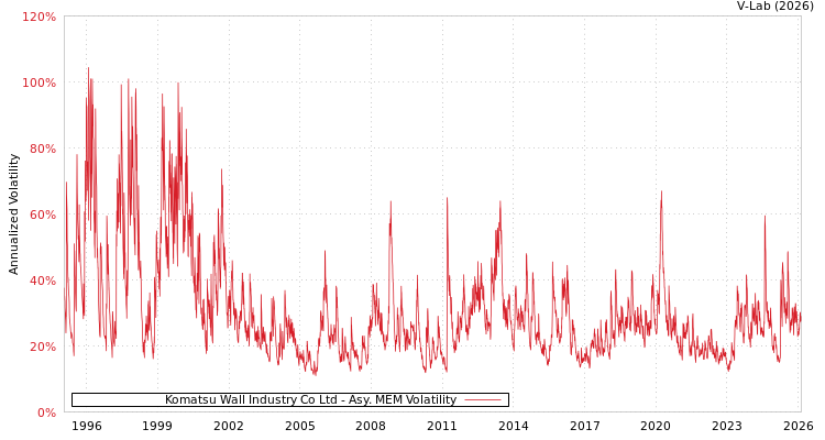 graph of Komatsu Wall Industry Co Ltd AMEM