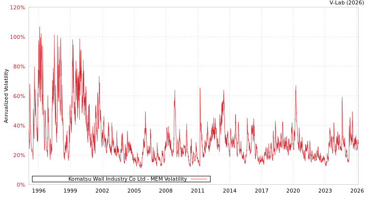 graph of Komatsu Wall Industry Co Ltd MEM