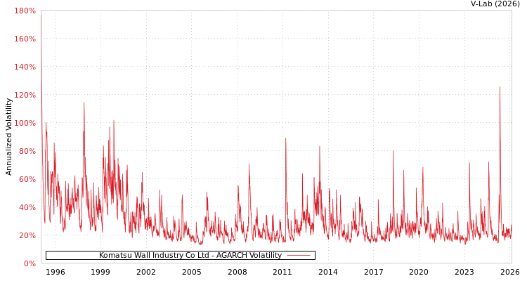 graph of Komatsu Wall Industry Co Ltd AGARCH