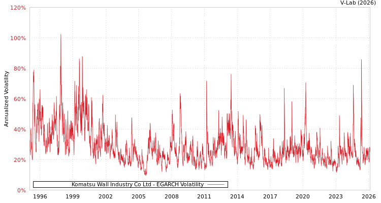 graph of Komatsu Wall Industry Co Ltd EGARCH