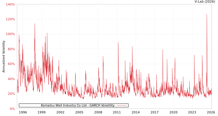 graph of Komatsu Wall Industry Co Ltd GARCH