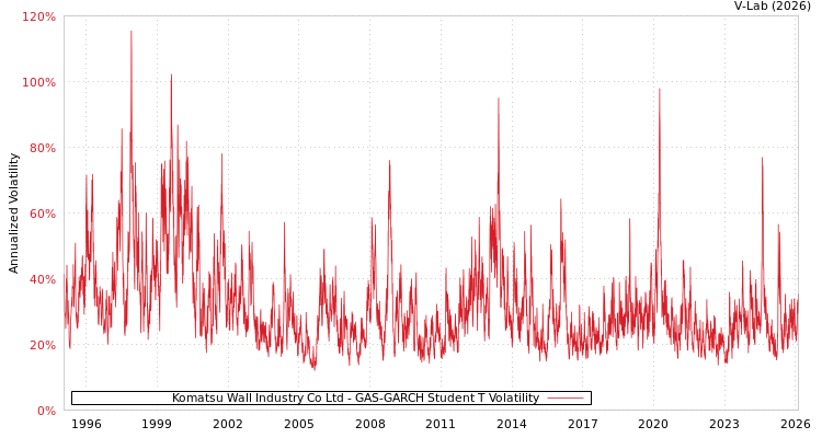 graph of Komatsu Wall Industry Co Ltd GAS-GARCH-T