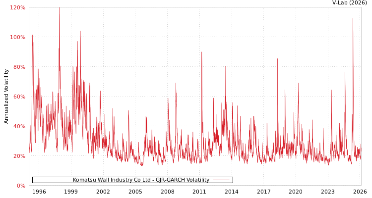 graph of Komatsu Wall Industry Co Ltd GJR-GARCH