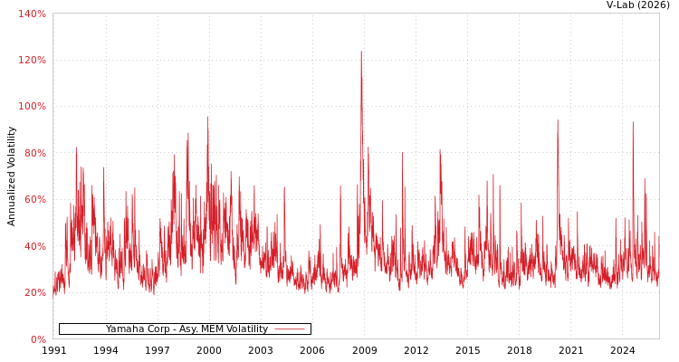graph of Yamaha Corp AMEM