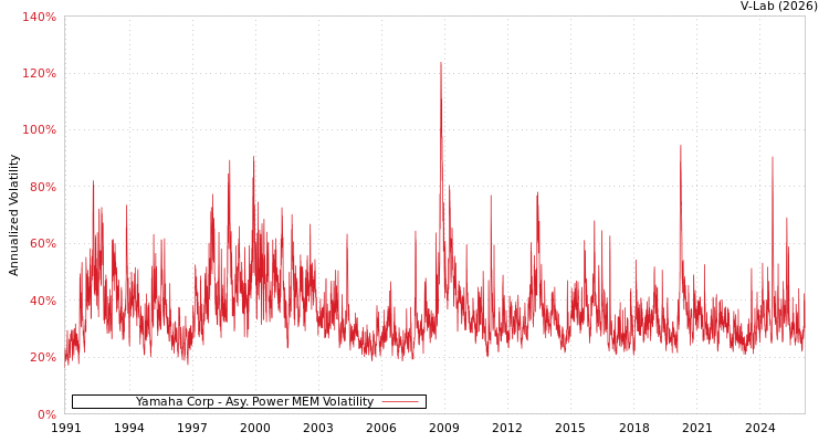 graph of Yamaha Corp APMEM