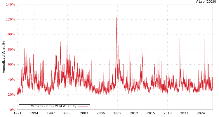 graph of Yamaha Corp MEM