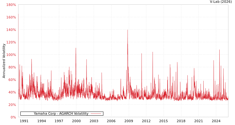 graph of Yamaha Corp AGARCH