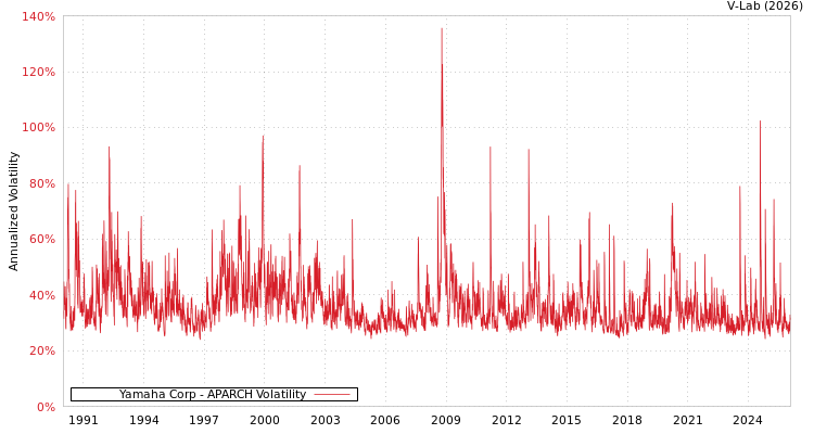 graph of Yamaha Corp APARCH