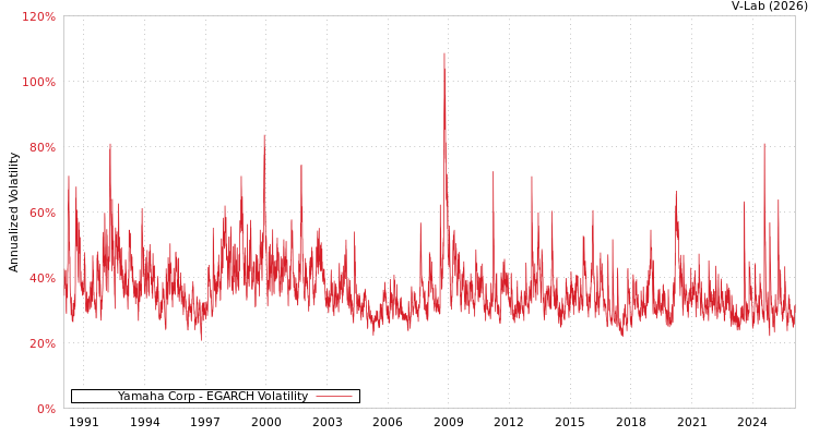 graph of Yamaha Corp EGARCH