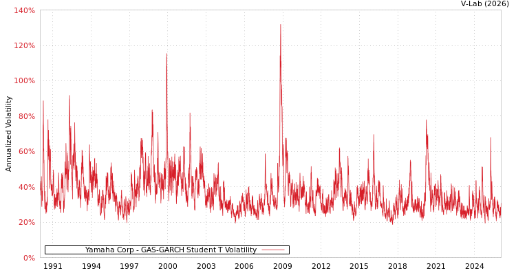 graph of Yamaha Corp GAS-GARCH-T