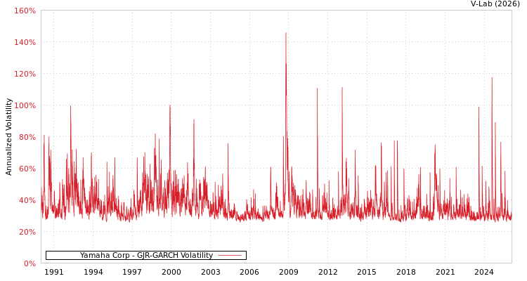 graph of Yamaha Corp GJR-GARCH