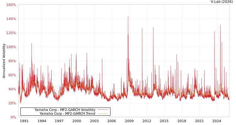 graph of Yamaha Corp MF2-GARCH