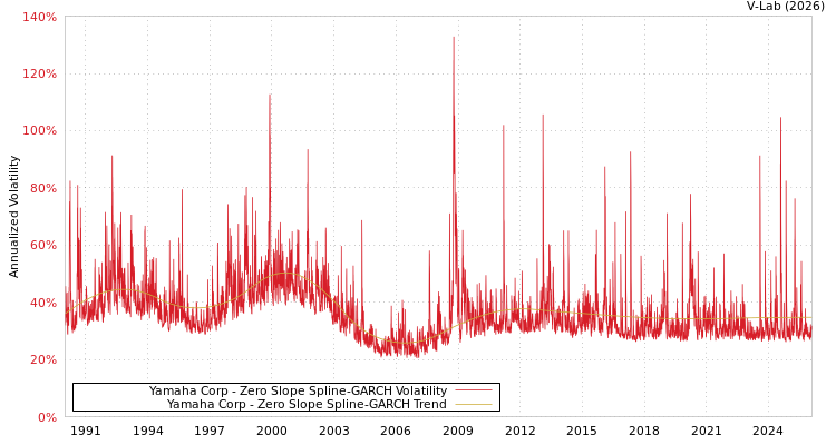 graph of Yamaha Corp S0GARCH