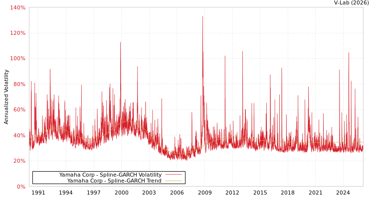 graph of Yamaha Corp SGARCH