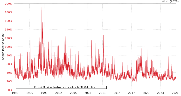 graph of Kawai Musical Instruments AMEM