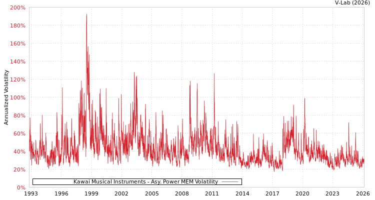 graph of Kawai Musical Instruments APMEM