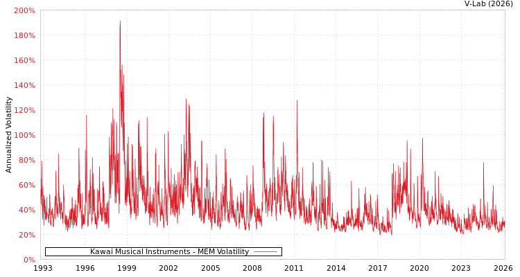 graph of Kawai Musical Instruments MEM