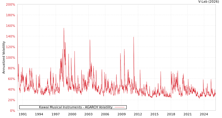 graph of Kawai Musical Instruments AGARCH
