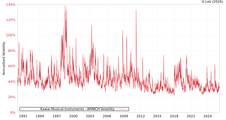 graph of Kawai Musical Instruments APARCH