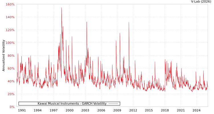 graph of Kawai Musical Instruments GARCH