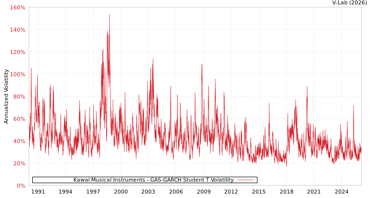 graph of Kawai Musical Instruments GAS-GARCH-T