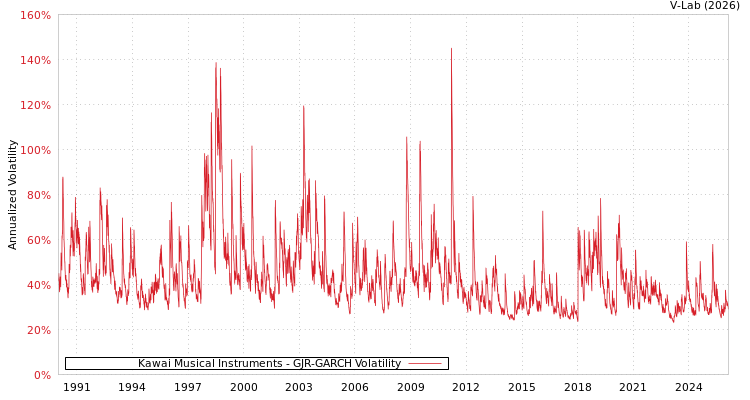 graph of Kawai Musical Instruments GJR-GARCH