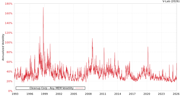 graph of Cleanup Corp AMEM