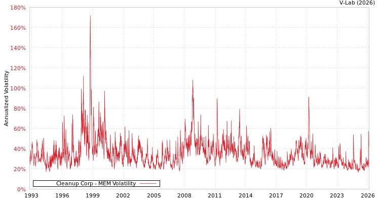 graph of Cleanup Corp MEM