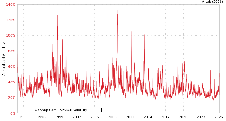 graph of Cleanup Corp APARCH