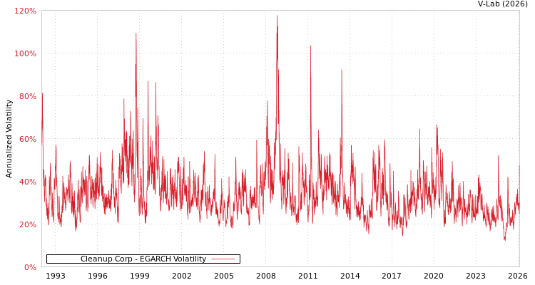 graph of Cleanup Corp EGARCH