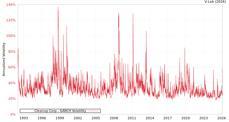 graph of Cleanup Corp GARCH