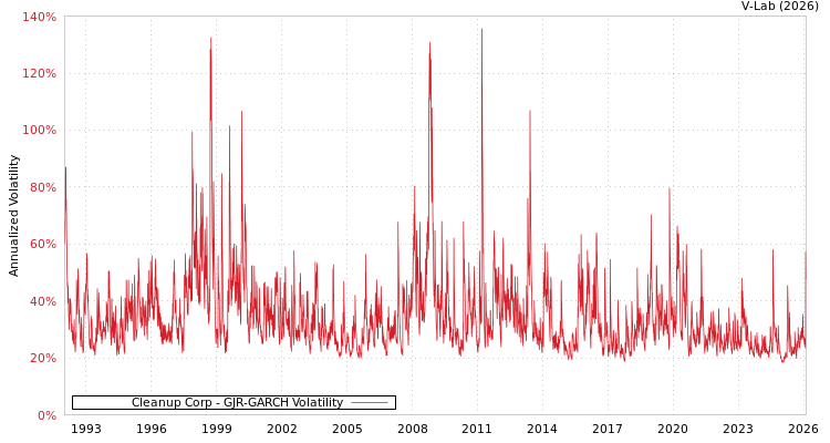 graph of Cleanup Corp GJR-GARCH