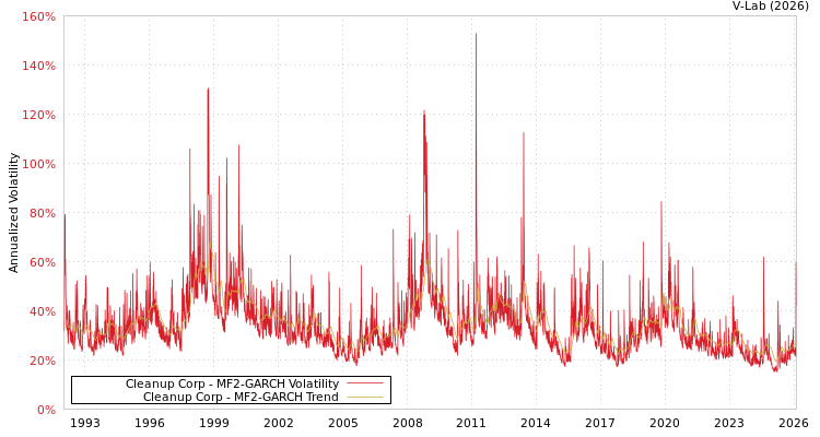 graph of Cleanup Corp MF2-GARCH