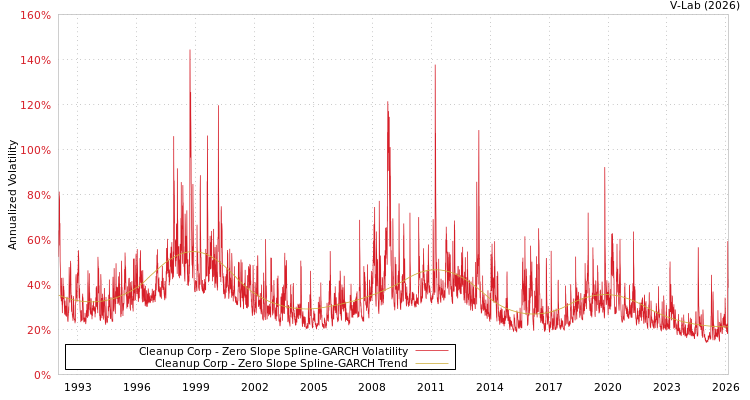 graph of Cleanup Corp S0GARCH