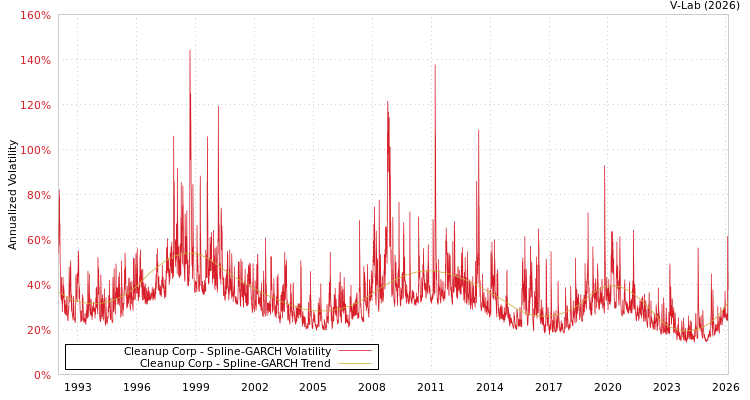 graph of Cleanup Corp SGARCH