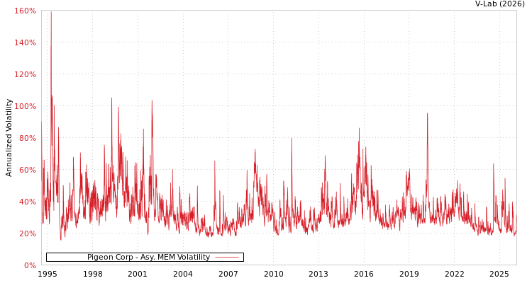 graph of Pigeon Corp AMEM