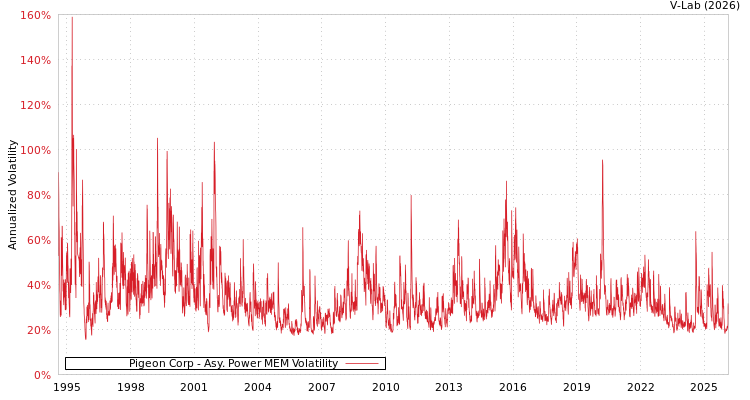 graph of Pigeon Corp APMEM