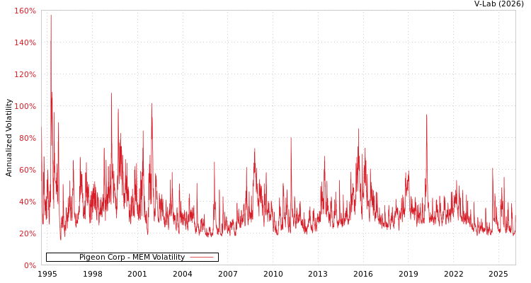 graph of Pigeon Corp MEM
