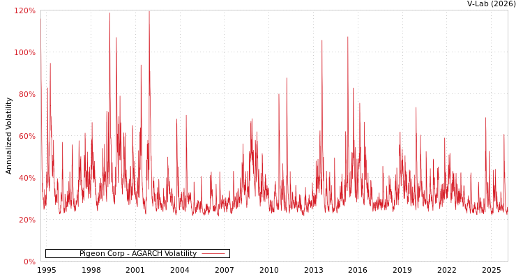 graph of Pigeon Corp AGARCH